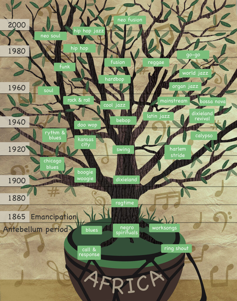 Jazz History Tree – Jazz History Tree